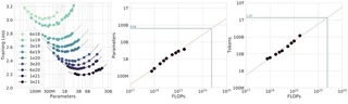 Chinchilla 方法 2:IsoFLOP 抛物线,每条曲线的最低点就是该预算下的 compute-optimal 模型规模。