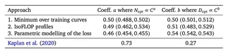 三种方法都指向一个 compute-optimal 前沿,其中 \(N_\text{opt} \propto C^{0.5}\),但它们与 Kaplan et al. 不一致。