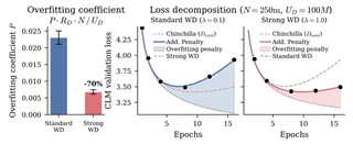 强 weight decay 会降低数据重复带来的过拟合惩罚。