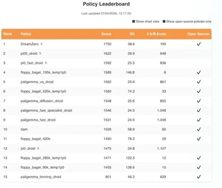 2026 年 4 月 RoboArena leaderboard snapshot。